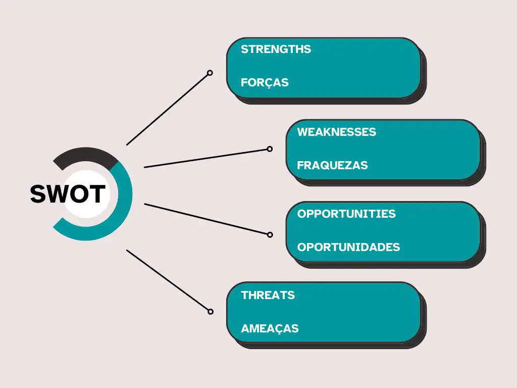 Matriz SWOT tradicional